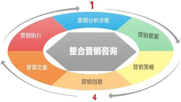 企業想要玩轉網絡營銷，先了解這(zhè)些！